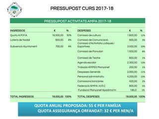PRESSUPOST CURS 2017-18
QUOTA ANUAL PROPOSADA: 55 € PER FAMÍLIA
QUOTA ASSEGURANÇA ORFANDAT: 32 € PER NEN/A
PRESSUPOST ACTIVITATS AMPA 2017-18
INGRESSOS € % DESPESES € %
Quota A.M.P.A. 16.500,00 92% Comissió de cultura 1.600,00 12%
Loteria de Nadal 800,00 4% Comissió de Comunicació 600,00 3%
Subvenció Ajuntament 700,00 4%
Comissió d’Activitats Lúdiques i
Esportives 3.500,00 20%
Comissió de Parvulari 1.500,00 8%
Comissió de Teatre 600,00 1%
Agenda escolar 2.300,00 13%
Trobada AMPES Manyanet 200,00 1%
Despeses Generals 2.000,00 11%
Personal administratiu 4.200,00 23%
Comissions bancàries 420,00 2%
Federació AMPA i A.R.C 800,00 5%
Fundació Manyanet Apadrina’m 180,0 1%
TOTAL INGRESSOS 18.000,00 100% TOTAL DESPESES 18.000,00 100%
 