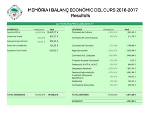 MEMÒRIA I BALANÇ ECONÒMIC DEL CURS 2016-2017
Resultats
ACTIVITATS AMPA CURS 2016-17
INGRESSOS Pressupost Real DESPESES Pressupost Real
Quota A.M.P.A. 16,500,00 € 16.995,00 € Comissió de Cultura 2.920,00 € 1,662,63 €
Loteria de Nadal
800,00 €
815,00 €
Comissió de Comunicació
600,00 € 514,18 €
Subvenció Ajuntament 700,00 € 932,90 €
Festa de la Solidaritat 705,38 € Comissió de Parvulari 1.100 ,00€ 1.166,43 €
Ingressos Cas Viñado 550,00 € Agenda escolar 2.300,00 € 2.255,44 €
Comissió Act. Lúdiques 3.500,00 € 3.460,84 €
Trobada Ampes Manyanet 200 ,00€ 0,00 €
Federació A.M.P.A. i A.R.C. 800,00 € 690,67 €
Despeses Generals 2.000,00 € 1.651,41 €
Personal administratiu 4.000,00 € 3,962,64 €
Fundació Manyanet
Apadrina’m
180,00 € 180,00 €
Solidaritat 705,38 € 150,00 €
Comissions bancaries 400,00 € 250,72 €
TOTAL INGRESSOS 18.000,00 € 19.998,28 € TOTAL DESPESES 18.705,38€ 15.944,96 €
SUPERÀVIT 4.053,32 €
 