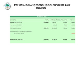 MEMÒRIA I BALANÇ ECONÒMIC DEL CURS 2016-2017
Resultats
RESERVES 2016-17
CONCEPTES TOTAL ORFANDAT RECICLATGE LLIBRES ORDINÀRIA
Reserves curs 2015-2016 50.716,65 27.922,59 9.384,54 13.409,52
Moviments curs 2016-2017 -6.355,99 -159,56 4.053,32
Total reserves en bancs 48.254,42 21.566,60 9224,98 17.462,84
Despeses curs 2014-2015 pendents de liquidar
*Advocat cas Viñado -3.650,00
Reserves curs 2016-2017 44.604,42 21.566,60 9.224,98 13.812,84
 