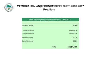 MEMÒRIA I BALANÇ ECONÒMIC DEL CURS 2016-2017
Resultats
Estat de comptes i dipòsits bancaris a 1/09/2017
Compte / Dipòsit Saldo
Compte ordinària 33.462,40 €
Compte orfandat 14.792,02 €
Dipòsit orfandat 0,00 €
Dipòsit ordinària 0,00 €
Total 48.254,42 €
 