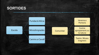 SORTIDES
Escola
FundacióAlícia
Miniolimpiades
Camins a Cavall
Comunitat
Verema a
Pontons
Centre
apropament a a
la natura
Teatre- Museu
traginers
 