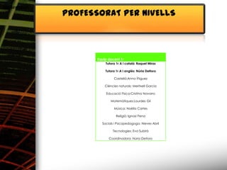 Alimentació
              PROFESSORAT PER NIVELLS




                     Equip docent 1r
                         Tutora 1r A i català: Raquel Miras

                         Tutora 1r A i anglès: Núria Deltoro

                               Castellà:Anna Íñiguez

                         Ciències naturals: Meritxell Garcia

                          Educació Física:Cristina Navarro

                             Matemàtiques:Lourdes Gil

                               Música: Noèlia Cartes

                                Religió: Ignasi Pena

                       Socials i Psicopedagoga: Nieves Abril

                              Tecnologies: Eva Subirà

                           Coordinadora: Núria Deltoro
 