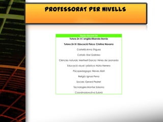 Alimentació
              PROFESSORAT PER NIVELLS


                                     Equip docent 2n
                           Tutora 2n A i anglès:Elisenda Borràs

                      Tutora 2n B i Educació Física: Cristina Navarro

                                  Castellà:Anna Íñiguez

                                  Català: Mar Galisteo

                  Ciències naturals: Meritxell Garcia i Nines de Leonardo

                         Educació visual i plàstica: Núria Herrero

                              Psicopedagoga: Nieves Abril

                                   Religió: Ignasi Pena

                                  Socials: Gerard Pedret

                               Tecnologies:Montse Solsona

                                Coordinadora:Eva Subirà
 