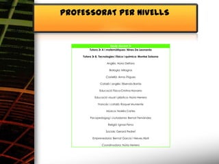 Alimentació
              PROFESSORAT PER NIVELLS


                                       Equip docent 3r
                       Tutora 3r A i matemàtiques: Nines De Leonardo

                  Tutora 3r B, Tecnologies i física i química: Montse Solsona

                                    Anglès: Núria Deltoro

                                      Biologia: Milagros

                                   Castellà: Anna Íñigues

                               Català i anglès: Elisenda Borràs

                              Educació Física:Cristina Navarro

                           Educació visual i plàstica: Núria Herrero

                             Francès i català: Raquel Muniente

                                    Música: Noèlia Cartes

                       Psicopedagog i ciutadania: Bernat Fernández

                                     Religió: Ignasi Pena

                                   Socials: Gerard Pedret

                         Emprenedoria: Bernat Garcia i Nieves Abril

                                Coordinadora: Núria Herrero
 