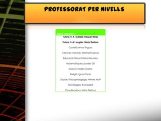 Alimentació
              PROFESSORAT PER NIVELLS


                 Equip docent 1r
                     Tutora 1r A i català: Raquel Miras

                     Tutora 1r A i anglès: Núria Deltoro

                           Castellà:Anna Íñiguez

                     Ciències naturals: Meritxell Garcia

                      Educació Física:Cristina Navarro

                         Matemàtiques:Lourdes Gil

                           Música: Noèlia Cartes

                            Religió: Ignasi Pena

                   Socials i Psicopedagoga: Nieves Abril

                          Tecnologies: Eva Subirà

                       Coordinadora: Núria Deltoro
 