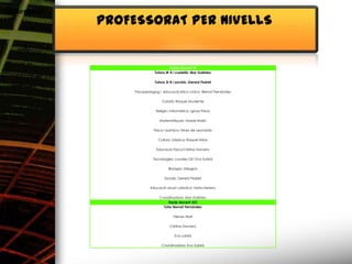 Alimentació
              PROFESSORAT PER NIVELLS


                                        Equip docent 4t
                              Tutora 4t A i castellà: Mar Galisteo

                              Tutora 3r B i socials: Gerard Pedret

                   Psicopedagog i educació ètico cívica: Bernat Fernández

                                  Català: Raquel Muniente

                              Religió i infromàtica: Ignasi Pena

                                 Matemàtiques: Manel Marín

                             Física i química: Nines de Leonardo

                                Cultura clàssica: Raquel Miras

                               Educació Física:Cristina Navarro

                             Tecnologies: Lourdes Gil i Eva Subirà

                                      Biologia: Milagros

                                    Socials: Gerard Pedret

                           Educació visual i plàstica: Núria Herrero

                                 Coordinadora: Mar Galisteo
                                      Equip docent AO
                                   Tutor Bernat Fernández

                                         Nieves Abril

                                       Cristina Navarro

                                          Eva subirà

                                  Coordinadora: Eva Subirà
 