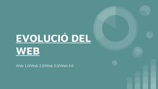 EVOLUCIÓ DEL
WEB
Web 1.0/Web 2.0/Web 3.0/Web 4.0
 
