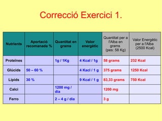Correcció Exercici 1. Nutrients Aportació recomanada % Quantitat en grams Valor energètic Quantitat per a l'Alba en grams  (pes: 58 Kg) Valor Energètic per a l'Alba  (2500 Kcal) Proteïnes 1g / 1Kg 4 Kcal / 1g 58 grams 232 Kcal Glúcids 50 – 60 % 4 Kacl / 1 g 375 grams 1250 Kcal Lípids 30 % 9 Kcal / 1 g 83,33 grams 750 Kcal Calci 1200 mg / dia 1200 mg Ferro 2 – 4 g / dia 3 g 