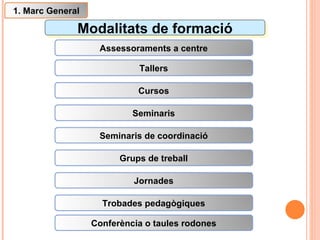Modalitats de formació Assessoraments a centre Tallers Cursos Seminaris Grups de treball Seminaris de coordinació Jornades Trobades pedagògiques Conferència o taules rodones 1. Marc General 
