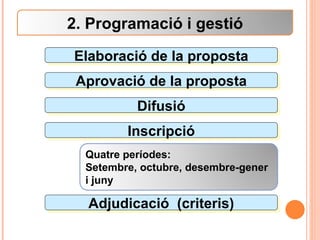 Elaboració de la proposta Aprovació de la proposta Difusió Inscripció Adjudicació  (criteris) 2. Programació i gestió Quatre períodes: Setembre, octubre, desembre-gener i juny 