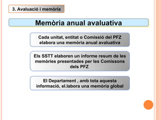 Memòria anual avaluativa 3. Avaluació i memòria Cada unitat, entitat o Comissió del PFZ elabora una memòria anual avaluativa Els SSTT elaboren un informe resum de les memòries presentades per les Comissons dels PFZ  El Departament , amb tota aquesta informació, el.labora una memòria global 