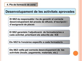 Desenvolupament de les activitats aprovades 4. Pla de formació de zona El SEZ és responsable i ha de garantir el correcte desenvolupament del procés de difusió, d’nscripció i d’assignació de places Els SEZ fa l’encàrrec específic a cada formador/a El SEZ garanteix l’adjudicació  de formadors/res a cada activitat, prioritzant els adscrits als  ICE Els SEZ vetlla pel correcte desevolupament de  les activitats (locals, pagaments, materials, etc.)  