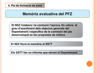 Memòria avaluativa del PFZ 4. Pla de formació de zona El SEZ l’elabora i la comissió l’aprova. Es valora  el grau d’assoliment dels objectus generals del Departament i específics de la comissió del pla desenvolupat es fan propostes de millora. Els SSTT fan un informe que eleven al Departament El SEZ lliura la memòria al SSTT 