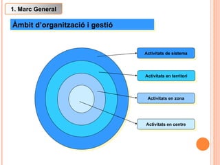 Àmbit d’organització i gestió Activitats de sistema Activitats en territori Activitats en zona Activitats en centre 1. Marc General 