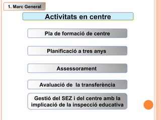 Activitats en centre Pla de formació de centre Planificació a tres anys  Assessorament  Avaluació de  la transferència Gestió del SEZ i del centre amb la implicació de la inspecció educativa 1. Marc General 