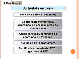 Activitats en zona Zona dels Serveis  Educatius Coordinació intercentres, coordinació d’especialistes i de dinamització Grups de treball, seminaris de coordinació  i trobades  Avaluació de l’aprofitament Planifica la comissió del PFZ  i gestiona el SEZ 1. Marc General 