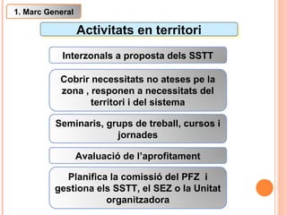 Activitats en territori Interzonals a proposta dels SSTT Cobrir necessitats no ateses pe la zona , responen a necessitats del territori i del sistema Seminaris, grups de treball, cursos i jornades Avaluació de l’aprofitament Planifica la comissió del PFZ  i gestiona els SSTT, el SEZ o la Unitat organitzadora 1. Marc General 