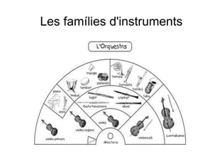 Les famílies d'instruments
 