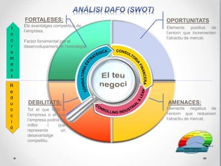 Si és el cas, us ajudem a reorganitzar una o més estructures de l’empresa
amb l’objectiu principal de fer-la rendible o de torna a posar-la sobre el
camí.
Mitjançant tècniques d’anàlisis i planificació us ajudem a determinar que està
fallant i dissenyar el millor camí possible per retornar l’empresa a la
solvència. Aquest procés pot incloure algunes de les següents accions:
Etapa d’anàlisi:
 La revisió estratègica.
 Un anàlisi DAFO.
 L’anàlisi financera.
 El controlling industrial.
Plans d’acció:
 Pla Estratègic a llarg termini.
 Pla de Reestructuració a mig termini.
 Pla d’empresa anual.
 