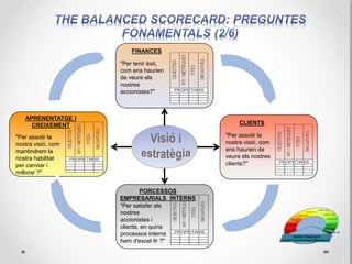 El Quadre de Comandament Integral (BSC/QCI) és una potent eina de
gestió i d’execució de la estratègica dissenyada per Robert Kaplan i David
Norton i molt utilitzada per les grans empreses.
 El BSC/QCI tradueix la missió i estratègia de l’empresa
en objectius i indicadors a través d’un conjunt equilibrat
de perspectives, l’àrea financera, l’àrea de clients, l’àrea
interna i l’àrea d’innovació, aprenentatge i creixement.
 KPIs financers & Drivers operacionals: Inclou indicadors
que responen a la estratègia i als resultats desitjats (kpi-
outputs), així com indicadors sobre els processos que
impulsaran els esmentats resultats a mig i llarg termini,
també coneguts com a inductors d’actuació (kpi-drivers).
 El QCI complementa els indicadors financers de l’actuació
passada amb mesures dels inductors d’actuació futura
que, per la seva naturalesa, serveixen d’informació avançada
respecte del compliment de l’estratègia i dels resultats o
objectius claus.
 