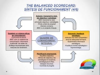 Gestió del projecte
Anàlisi
de
dades
Definició
de
l’equip
Definició
d’objectius
estratègics
Construcció
del mapa
estratègic
Definició de
programmes
estratègics
Control de
gestió
Definició
d’objectius, KPI’s
i inductors de
negoci
Pla
d’impleme
ntació
a) Equip per a lideratge
(alta direcció).
b) Equip central
(Comandaments intermedis)
c) Equip de mediació
(Personal tècnic qualificat)
a) Definició d’objectius.
b) Definició de KPI, propietat, freqüència de
revisió.
c) Definició del tipus de càlcul i de l’informe
relacionat.
d) Assignació de recursos.
e) Síntesis de mesures: Síntesis dels atributs
associats a cada mesura.
f) Comprovació de l’equilibri entre indicadors de
resultats (KPIs) i conductors operatius de negoci
(drivers).
a) Nom del programa.
b) Responsabilitat del programa i
patrocinadors.
c) Recursos assignats al programa.
d) Beneficis del programa i impacte
esperat en els objectius estratègics.
e) Definició del pes del programa, el
rang i la puntuació individual i total.
f) Comprovació de la objectivitat i
equitat amb l’alta direcció.
g) Comprovació dels programes
versus el seus objectius estratègics:
Cap objectiu estratègic sense
programa.
 