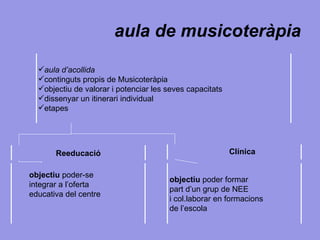aula de musicoteràpia aula d’acollida continguts propis de Musicoteràpia objectiu de valorar i potenciar les seves capacitats dissenyar un itinerari individual etapes Reeducació Clínica objectiu  poder formar  part d’un grup de NEE i col.laborar en formacions de l’escola   objectiu  poder-se  integrar a l’oferta  educativa del centre 