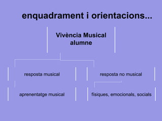 enquadrament i orientacions... Vivència Musical alumne resposta musical resposta no musical aprenentatge musical físiques, emocionals, socials 