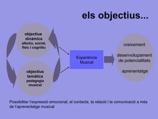els objectius... objectius  dinàmics afectiu, social, físic i cognitiu objectius temàtics pedagogia musical Experiència Musical creixement  desenvolupament  de potencialitats  aprenentatge Possibilitar l’expressió emocional, el contacte, la relació i la comunicació a més de l’aprenentatge musical   