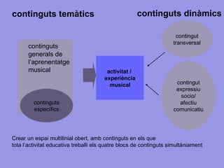 continguts generals de l’aprenentatge musical continguts específics activitat /  experiència musical contingut expressiu socio/ afectiu comunicatiu contingut transversal continguts temàtics continguts dinàmics Crear un espai multilinial obert, amb continguts en els que  tota l’activitat educativa treballi els quatre blocs de continguts simultàniament 