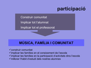 participació Construir comunitat Implicar tot l’alumnat Implicar tot el professorat MÚSICA, FAMÍLIA I COMUNITAT   construir comunitat implicar les famílies en el coneixement de l’escola implicar les famílies en la participació d’activitats dins l’escola millorar l’hàbit d’estudi dels nostres alumnes 
