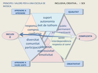 APRENDRE A APRENDRE QUALITAT CREATIVITAT APRENDRE A VIURE JUNTS INCLUSIÓ responsabilitat compromís confiança valor públic millora permanent autoorganització diversitat comunitat participació sentit interdependència resposta al canvi suport autonomia èxit de tothom INCLUSIVA, PRINCIPIS i VALORS PER A UNA ESCOLA DE MÚSICA CREATIVA… i  SEX identitat expressivitat emotivitat responsabilitat compromís confiança suport autonomia èxit de tothom valor públic millora permanent autoorganització identitat expressivitat emotivitat diversitat comunitat participació sentit interdependència resposta al canvi COMPLEXITAT 