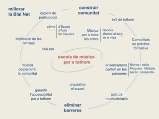 construir comunitat eliminar barreres escola de música  per a tothom òrgans de participació implicació de les famílies blai.net música de/per/amb la comunitat garantir l’accessibilitat per a tothom èxit de tothom orquestrar el suport aula de musicoteràpia clima Música per a totes les edats Nadons Música al llarg de la vida Comunitats de pràctica formativa ensenyament centrat en les persones Ritmes i estils Program.  Múltiple Apren. cooperatiu d’Escola d’Aula de Claustre millorar la Blai Net 