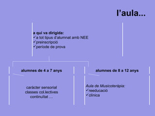 l’aula... a qui va dirigida: a tot tipus d’alumnat amb NEE  preinscripció període de prova alumnes de 4 a 7 anys alumnes de 8 a 12 anys caràcter sensorial classes col.lectives continuïtat … Aula de Musicoteràpia: reeducació clínica 