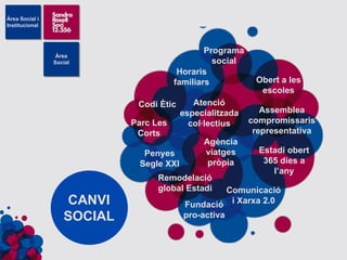 Estadi obert 365 dies a l’any Programa social Penyes Segle XXI Horaris familiars Obert a les escoles Parc Les Corts Comunicació i Xarxa 2.0 Atenció especialitzada col·lectius Agència viatges pròpia Remodelació global Estadi Assemblea compromissaris representativa Fundació pro-activa Codi Ètic CANVI SOCIAL 