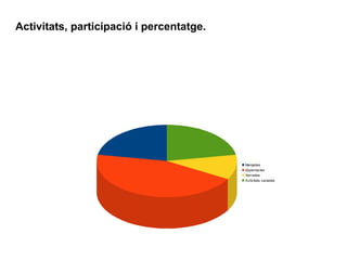 Menjades
Espectacles
Xerrades
Activitats variades
Activitats, participació i percentatge.
 