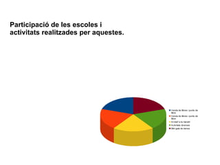 Venda de llibres i punts de
llibre
Venda de llibres i punts de
llibre
Arrela't a la marató
Activitats diverses
Mini gala de dansa
Participació de les escoles i
activitats realitzades per aquestes.
 
