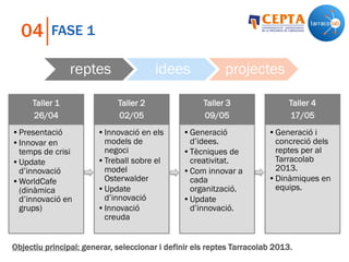 FASE 104
reptes idees projectes
Taller 1
26/04
•Presentació
•Innovar en
temps de crisi
•Update
d’innovació
•WorldCafe
(dinàmica
d’innovació en
grups)
Taller 2
02/05
•Innovació en els
models de
negoci
•Treball sobre el
model
Osterwalder
•Update
d’innovació
•Innovació
creuda
Taller 3
09/05
•Generació
d’idees.
•Tècniques de
creativitat.
•Com innovar a
cada
organització.
•Update
d’innovació.
Taller 4
17/05
•Generació i
concreció dels
reptes per al
Tarracolab
2013.
•Dinàmiques en
equips.
Objectiu principal: generar, seleccionar i definir els reptes Tarracolab 2013.
 