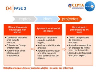 FASE 304
reptes idees projectes
Millorar idees amb
metodologia lean
startup
•Contrastar les idees
amb experts i
mentors.
•Cohesionar l’equip
emprenedor.
•Aprendre les eines
bàsiques del
emprenedor.
Aprofundir en el model
de negoci
•Analitzar la idea en
clau de model de
negoci.
•Avaluar la viabilitat del
projecte.
•Aprendre a contrastar
una idea i veure la
seva potencialitat de
negoci.
Comunicació i
presentació de les
idees
•Definir una proposta
de projecte o
empresa.
•Aprendre a comunicar
un projecte de forma
breu i amb impacte.
•Aprendre del feedback
d’un jurat expert.
Objectiu principal: generar projectes viables i de valor per al territori.
 