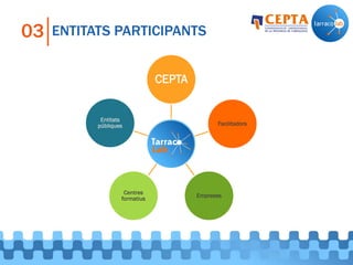 ENTITATS PARTICIPANTS03
CEPTA
Facilitadors
Empreses
Centres
formatius
Entitats
públiques
 