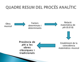Obra musical Factors determinats i determinants Relació matemàtica de  phi  (0.618) Establiment de la coincidència matemàtico-musical Presència de  phi  a les obres clàssiques i tradicionals 