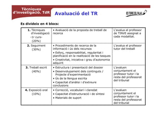 Tècniques
d’investigació. TdR         Avaluació del TR

   Es divideix en 4 blocs:

       1. Tècniques        • Avaluació de la proposta de treball de        L’avalua el professor
          d’investigació   recerca                                         de TINVE assignat a
         -1r curs-                                                         cada modalitat.
          (20%)
       2. Seguiment        • Procediments de recerca de la                 L’avalua el professor
           (30%)           informació i ús dels recursos                   tutor del treball
                           • Esforç, responsabilitat, regularitat i
                           planificació en la realització de les tasques
                           • Creativitat, iniciativa i grau d’autonomia
                           adquirit
      3. Treball escrit    • Estructura i presentació del dossier          L’avaluen
           (40%)           • Desenvolupament dels continguts /             conjuntament el
                           niProjecte d’experimentació                     professor tutor i la
                           • Ús de la llengua escrita                      resta del professorat
                                                                           del tribunal
                           • Capacitat d’anàlisi i d’extreure
                           conclusions
      4. Exposició oral    • Correcció, vocabulari i claredat              L’avaluen
           (10%)           • Capacitat d’estructuració i de síntesi        conjuntament el
                           • Materials de suport                           professor tutor i la
                                                                           resta del professorat
                                                                           del tribunal
 