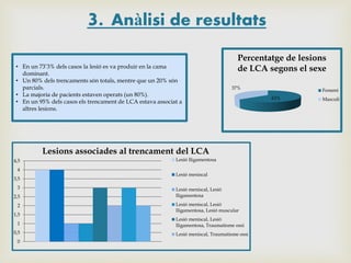 3. Anàlisi de resultats
• En un 73’3% dels casos la lesió es va produir en la cama
dominant.
• Un 80% dels trencaments són totals, mentre que un 20% són
parcials.
• La majoria de pacients estaven operats (un 80%).
• En un 95% dels casos els trencament de LCA estava associat a
altres lesions.

Percentatge de lesions
de LCA segons el sexe
37%

Lesions associades al trencament del LCA
4,5
4
3,5
3
2,5
2
1,5
1
0,5
0

Lesió lligamentosa
Lesió meniscal

Lesió meniscal, Lesió
lligamentosa
Lesió meniscal, Lesió
lligamentosa, Lesió muscular

Lesió meniscal, Lesió
lligamentosa, Traumatisme ossi
Lesió meniscal, Traumatisme ossi

Femení
63%

Masculí

 