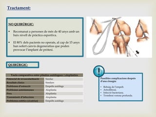 Tractament:

NO QUIRÚRGIC:


Recomanat a persones de més de 40 anys amb un
baix nivell de pràctica esportiva.



El 80% dels pacients no operats, al cap de 15 anys
han sofert canvis degeneratius que poden
provocar l’implant de pròtesi.

QUIRÚRGIC:
Taula comparativa entre plàsties autòlogues i aloplàsties
Potencial de revascularització

Similar

Resultats clínics

Similars

Problemes d’extracció

Empelts autòlegs

Problemes autoimmunes

Aloplàstia

Preu

Aloplàstia

Transmissió d’infeccions

Aloplàstia

Problemes estètics (cicatrius)

Empelts autòlegs

Possibles complicacions després
d’una cirurgia:
•
•
•
•

Rebuig de l’empelt.
Artrofibrosi.
Infecció bacteriana.
Trombosi venosa profunda.

 