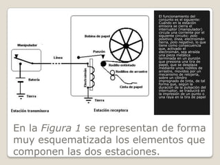 En la Figura 1 se representan de forma muy esquematizada los elementos que componen las dos estaciones.El funcionamiento del conjunto es el siguiente:Cuando en la estación emisora se cierra el interruptor (manipulador) circula una corriente por el siguiente circuito: polo positivo, línea, electroimán tierra, polo negativo, lo que tiene como consecuencia que, activado el electroimán, sea atraída una pieza metálica terminada en un punzón que presiona una tira de papel, que se desplaza mediante unos rodillos de arrastre, movidos por un mecanismo de relojería, sobre un cilindro impregnado de tinta, de tal forma que, según la duración de la pulsación del interruptor, se traducirá en la impresión de un punto o una raya en la tira de papel