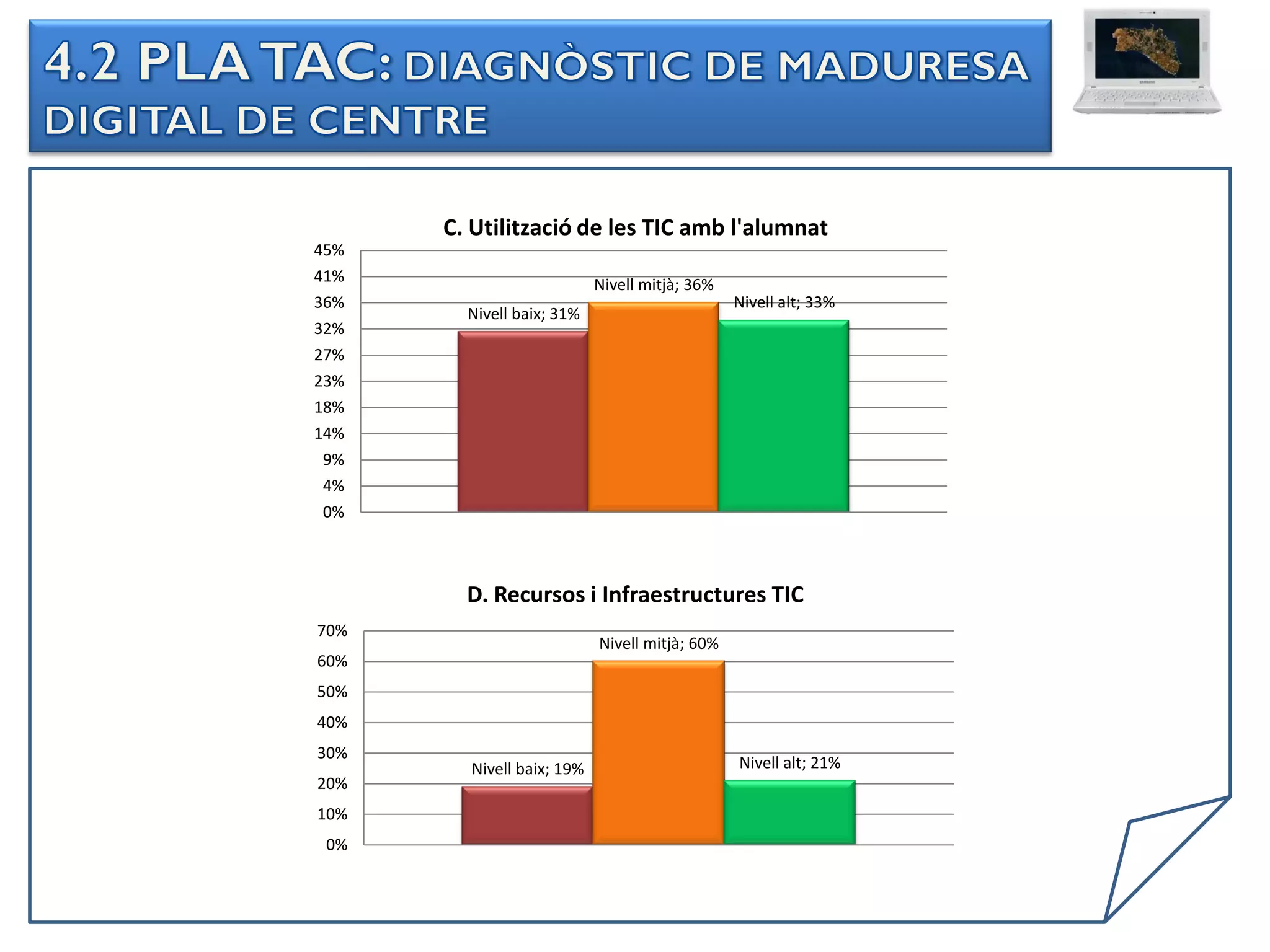 C. Utilització de les TIC amb l'alumnat
45%
41%                        Nivell mitjà; 36%
36%                                            Nivell alt; 33%
        Nivell baix; 31%
32%
27%
23%
18%
14%
 9%
 4%
 0%



        D. Recursos i Infraestructures TIC
70%
                           Nivell mitjà; 60%
60%
50%
40%
30%
        Nivell baix; 19%                       Nivell alt; 21%
20%
10%
 0%
 