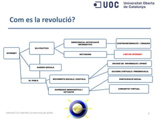 Com és la revolució?

                                                             DEMOCRACIA: INTOXICACIÓ
                                                                                           CONTRAINFORMACIÓ I CENSURA
                                                                  INFORMATIVA

                           ELS POLÍTICS

INTERNET
                                                                    DICTADURA                    LIMITAR INTERNET




                                                                                       DIFUSIÓ DE INFORMACIÓ I OPINIÓ

                             XARXES SOCIALS

                                                                                       ACCIONS (VIRTUALS I PRESENCIALS)



                                            MOVIMENTS SOCIALS I DIGITALS                     PARTICIPACIÓ SOCIAL
                     EL POBLE



                                                                                            COMUNITAT VIRTUAL
                                                EXPRESSIÓ DEMOCRÀTICA I
                                                       ACTUACIÓ




Internet 2.0: Internet, la nova eina de poder                                                                           9
 