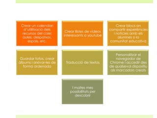 Crear un calendari
d’utilització dels
recursos del cole:
aules, despatxos,
espais, etc.

Guardar fotos, crear
àlbums i arxivar-les de
forma ordenada

Crear llistes de vídeos
interessants a youtube

Crear blocs on
compartir experiències
i noticies amb els
alumnes o la
comunitat educativa

Traducció de textos

Personalitzar el
navegador de
Chrome i accedir des
de qualsevol dispositiu
als marcadors creats

I moltes mes
possibilitats per
descobrir

 
