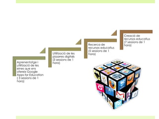 Aprenentatge i
utilització de les
eines que ens
ofereix Google
Apps for Education
( 3 sessions de 1
hora)

Utilització de les
pissarres digitals
(3 sessions de 1
hora)

Recerca de
recursos educatius
(5 sessions de 1
hora)

Creació de
recursos educatius
(7 sessions de 1
hora)

 