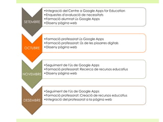 •Integració del Centre a Google Apps for Education
•Enquestes d'avaluació de necessitats
•Formació alumnat ús Google Apps
•Disseny pàgina web

•Formació professorat ús Google Apps
•Formació professorat: Ús de les pissarres digitals
•Disseny pàgina web

•Seguiment de l'ús de Google Apps
•Formació professorat: Recerca de recursos educatius
•Disseny pàgina web

•Seguiment de l'ús de Google Apps
•Formació professorat: Creació de recursos educatius
•Integració del professorat a la pàgina web

 