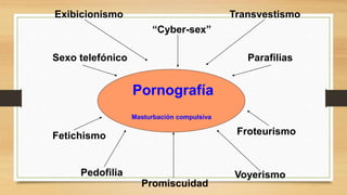 Pornografía
Masturbación compulsiva
Promiscuidad
“Cyber-sex”
Sexo telefónico Parafilias
Exibicionismo
Fetichismo Froteurismo
Pedofilia Voyerismo
Transvestismo
 